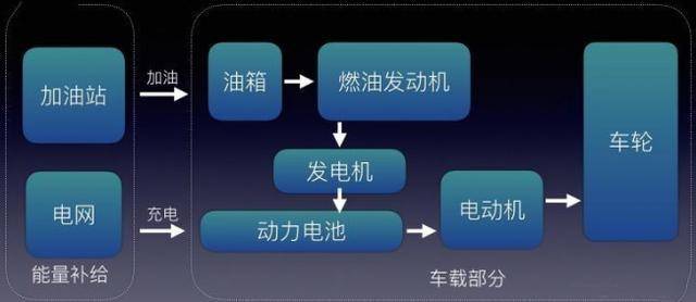 新能源汽车不等于电动车，纯电动、混合动力到底哪种车好