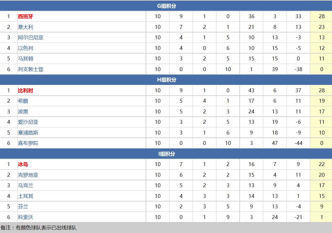 世预赛歐洲积分榜最新(世预赛欧洲区最终积分榜，9队直接晋级，8队附加赛谁当种子队)