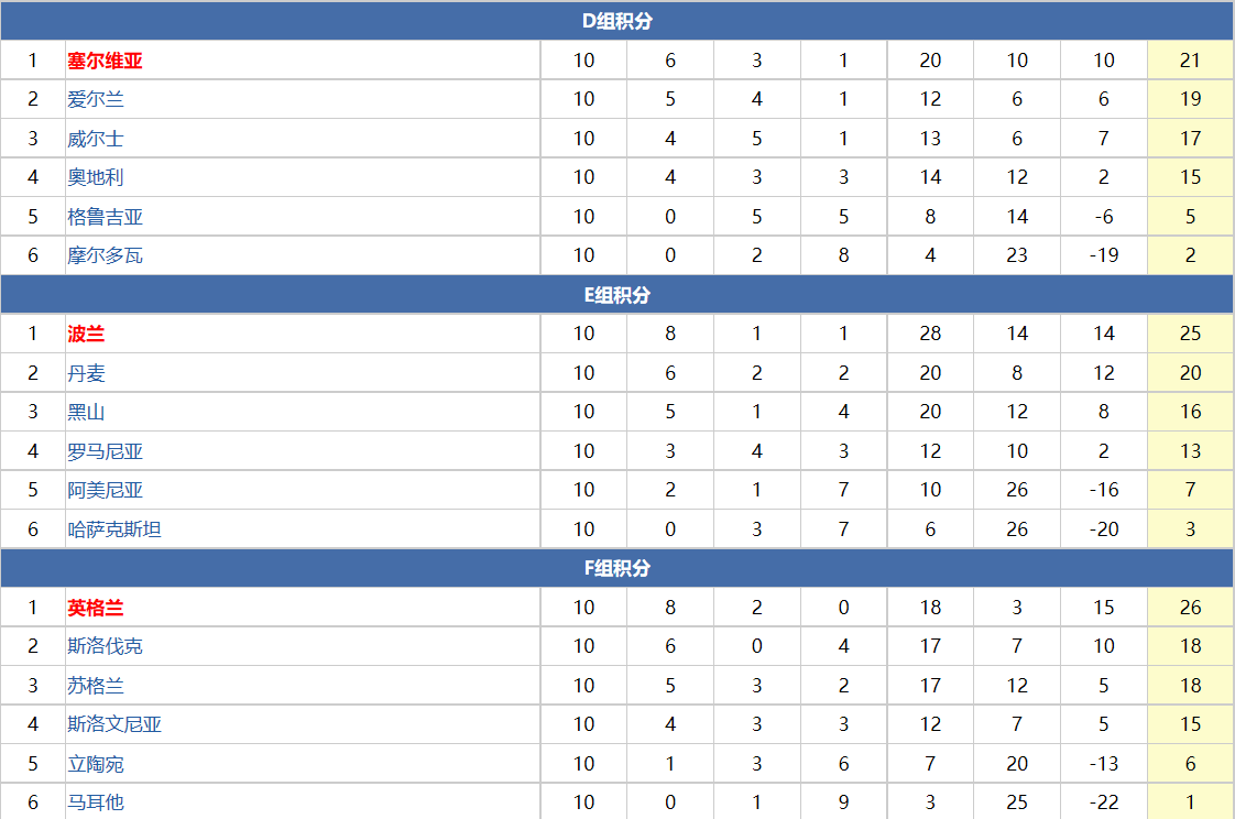 世预赛歐洲积分榜最新(世预赛欧洲区最终积分榜，9队直接晋级，8队附加赛谁当种子队)