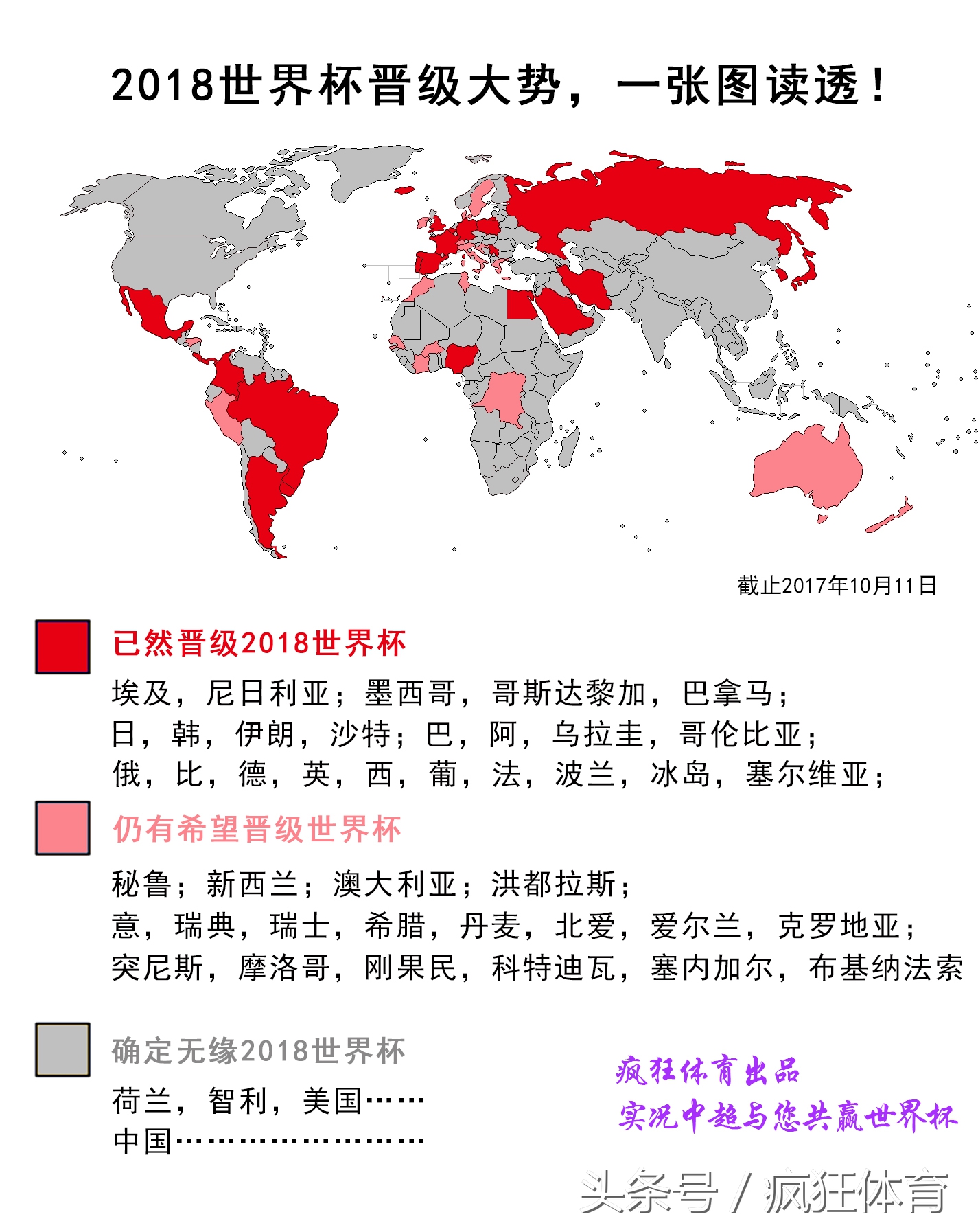 2o18年世界杯比赛实况(2018世界杯全球晋级形势，一张图就读透！)