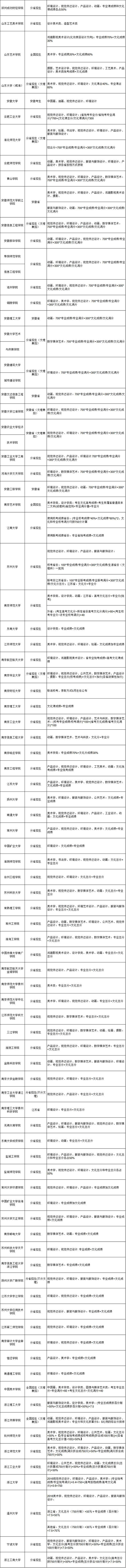 「最全」重点艺术院校招生人数及525所院校艺术类专业招生要求