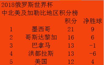 18世界杯那些入围了(2018世界杯23支队伍已入围，快来看看哪支球队最让你惊讶！)