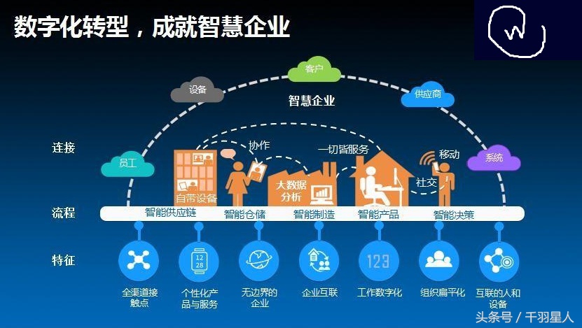 数字化转型升级