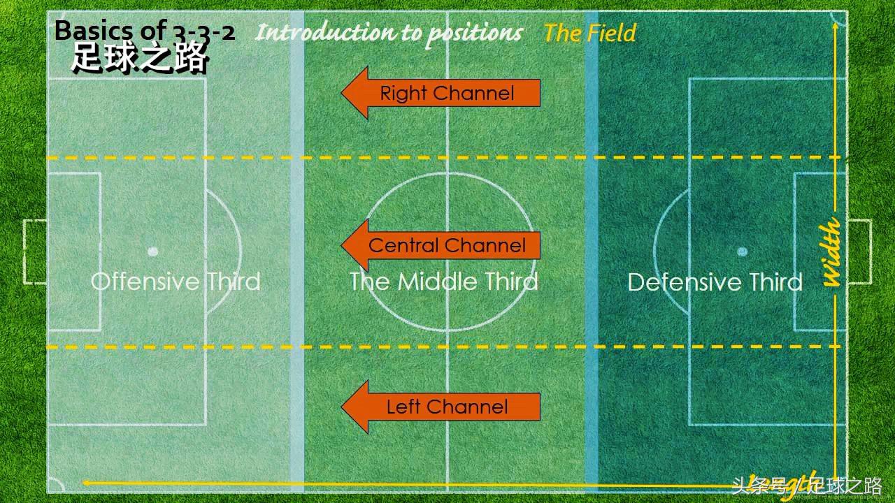 十一人制足球站位图(九人制3-3-2阵型战术讲解：阵型基础与进攻部分)