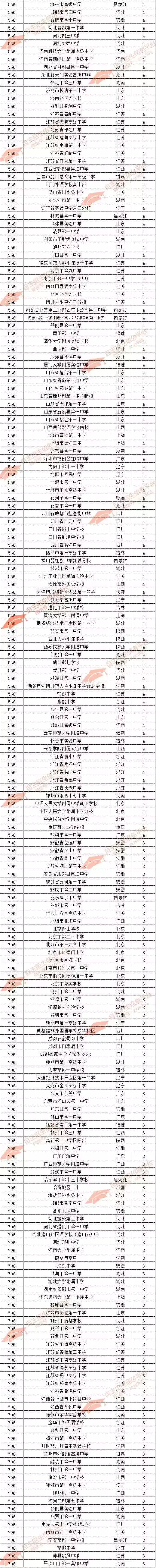 2017自主招生录取人数高中排行榜：石家庄二中第1，郑州外国语第8