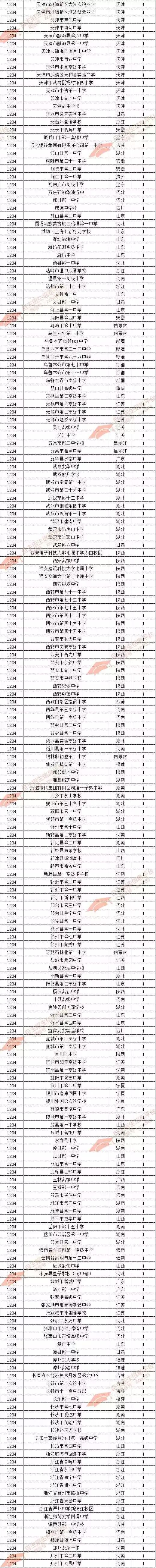 2017自主招生录取人数高中排行榜：石家庄二中第1，郑州外国语第8