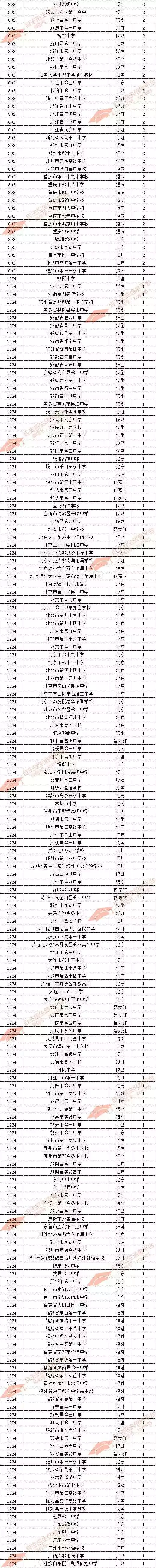 2017自主招生录取人数高中排行榜：石家庄二中第1，郑州外国语第8