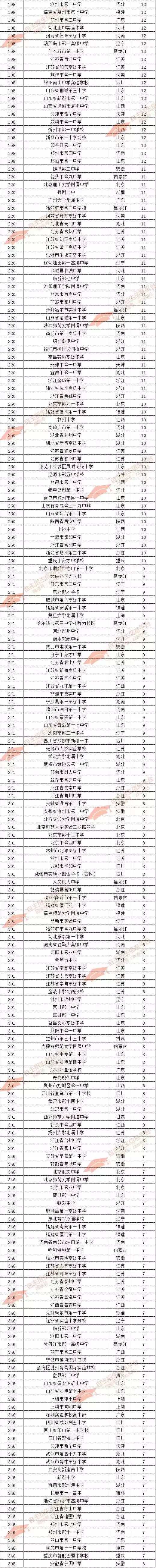 2017自主招生录取人数高中排行榜：石家庄二中第1，郑州外国语第8