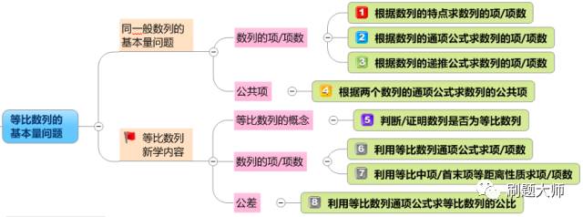 8种经典考法理清高考等比数列基本量问题