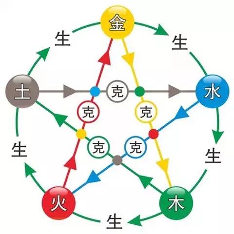 「揭秘玄学」聊聊那些你不知道的五行相生相克知识