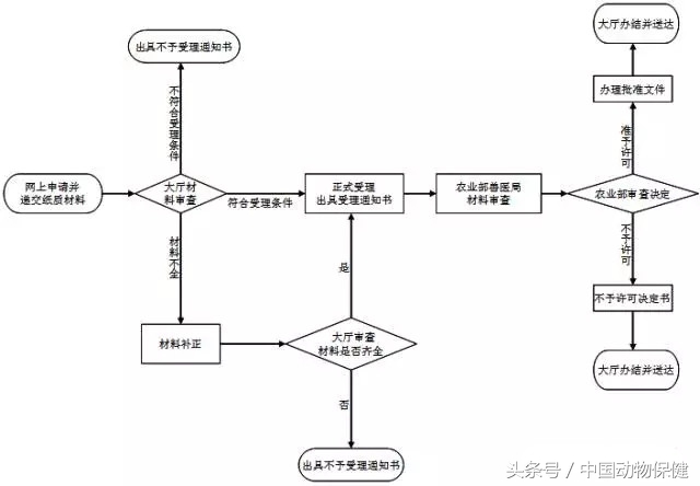 干货｜史上最全兽药审批程序基本流程（多图，清晰明了）
