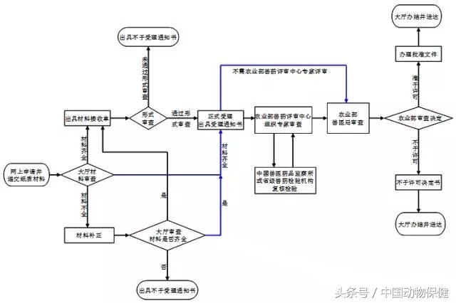 干货｜史上最全兽药审批程序基本流程（多图，清晰明了）