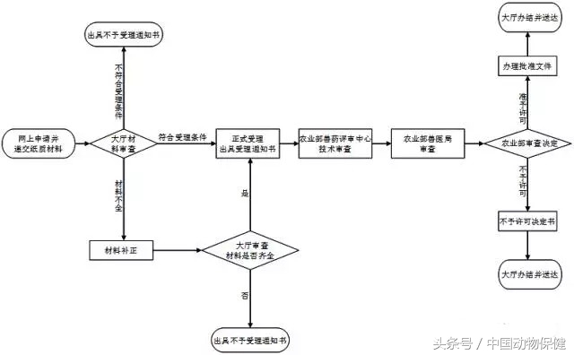 干货｜史上最全兽药审批程序基本流程（多图，清晰明了）