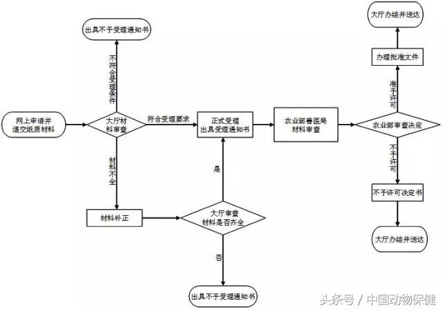 干货｜史上最全兽药审批程序基本流程（多图，清晰明了）