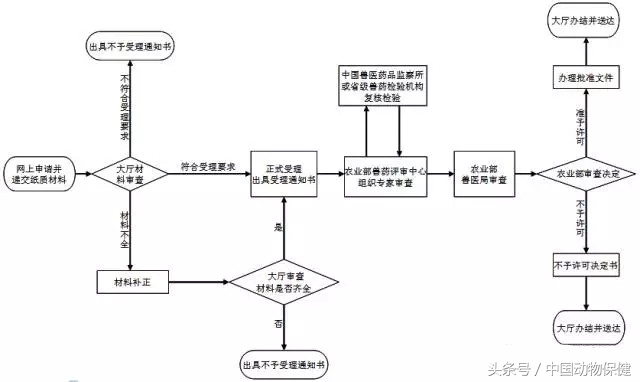 干货｜史上最全兽药审批程序基本流程（多图，清晰明了）