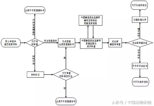干货｜史上最全兽药审批程序基本流程（多图，清晰明了）