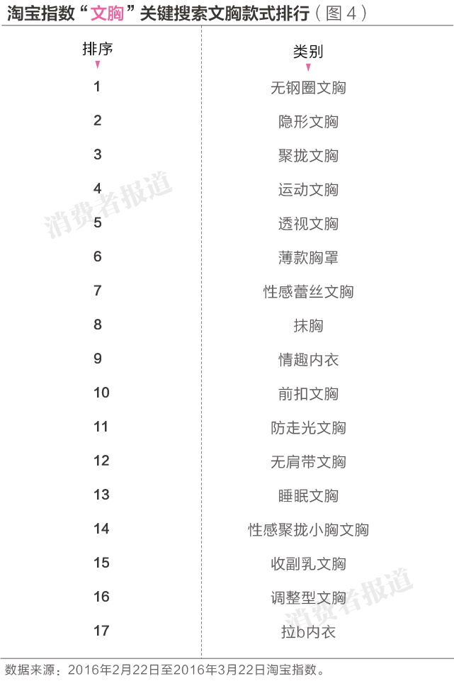 5个文胸品牌消费者口碑排行榜：爱慕居首，黛安芬垫后