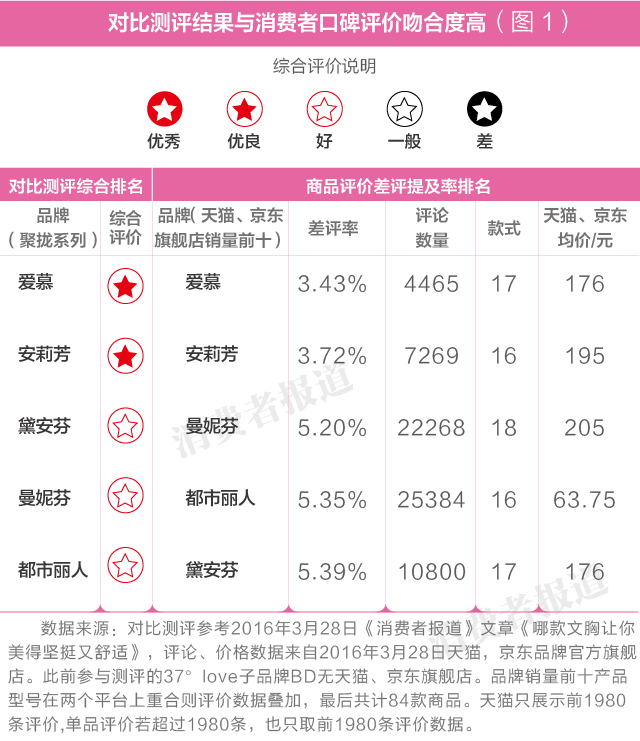5個(gè)文胸品牌消費(fèi)者口碑排行榜：愛慕居首，黛安芬墊后