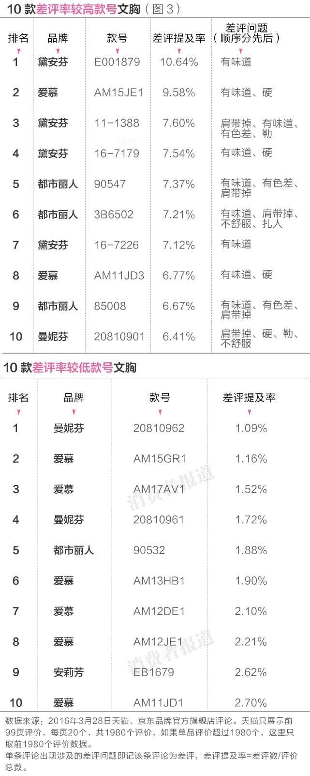 5个文胸品牌消费者口碑排行榜：爱慕居首，黛安芬垫后