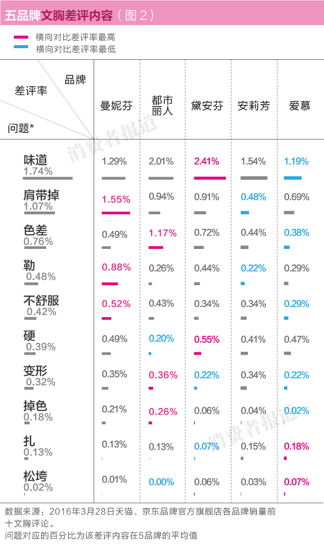 5个文胸品牌消费者口碑排行榜：爱慕居首，黛安芬垫后