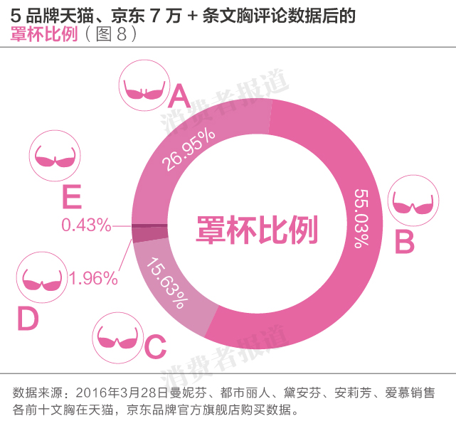 5个文胸品牌消费者口碑排行榜：爱慕居首，黛安芬垫后