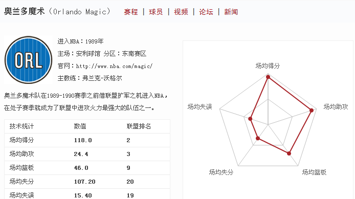 魔术逆袭黑马(耻辱7中1！此人复出魔术2胜5负 东区第一黑马被他拉下神坛)