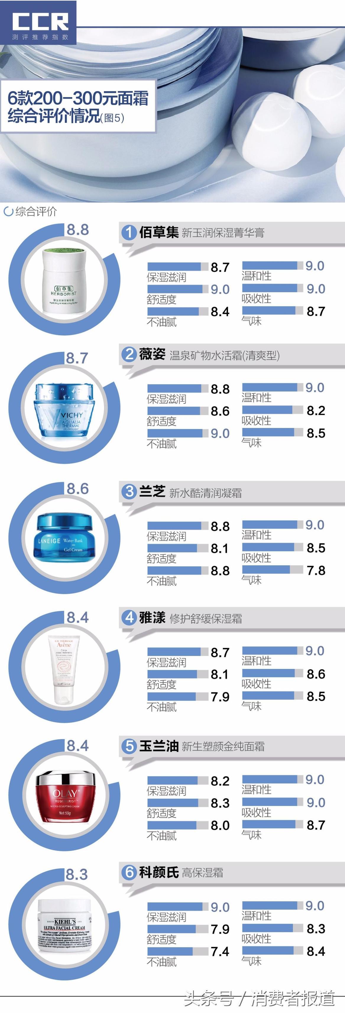 12款面霜口碑榜：百雀羚、佰草集推荐指数最高！