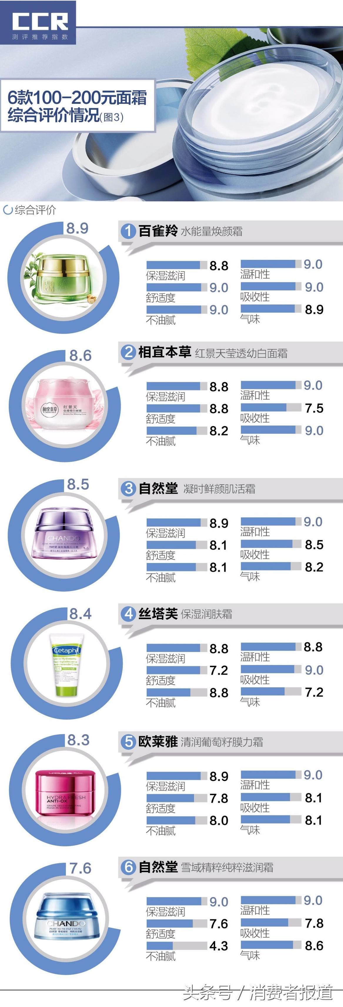12款面霜口碑榜：百雀羚、佰草集推荐指数最高！