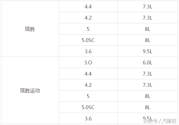资料：2017最新整理路虎机油加注量