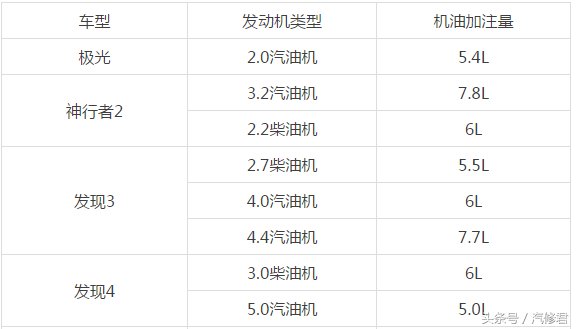 资料：2017最新整理路虎机油加注量