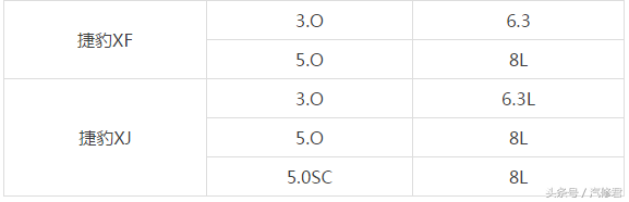 资料：2017最新整理路虎机油加注量