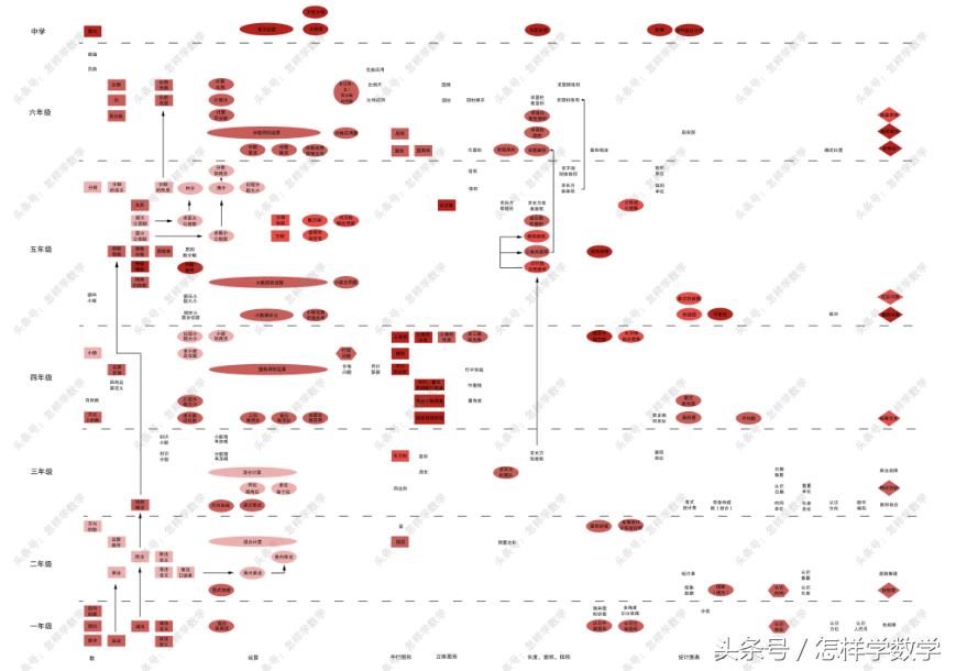 奥数班都讲什么？用一张图梳理六年的奥数课