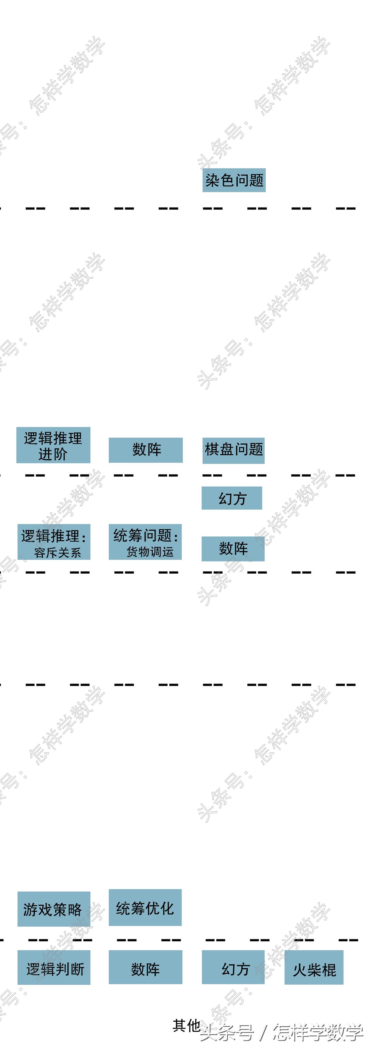 奥数班都讲什么？用一张图梳理六年的奥数课