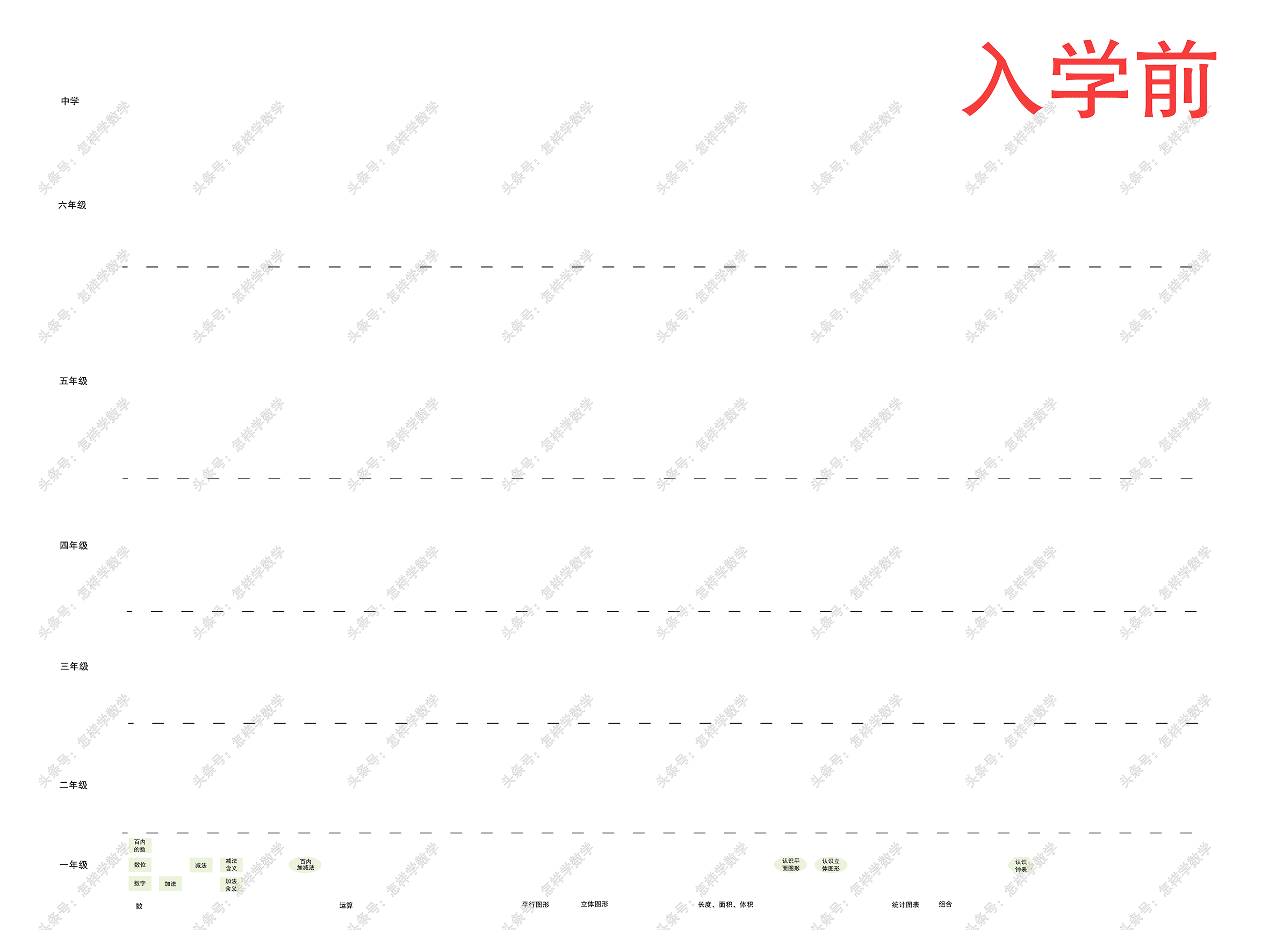 奥数班都讲什么？用一张图梳理六年的奥数课