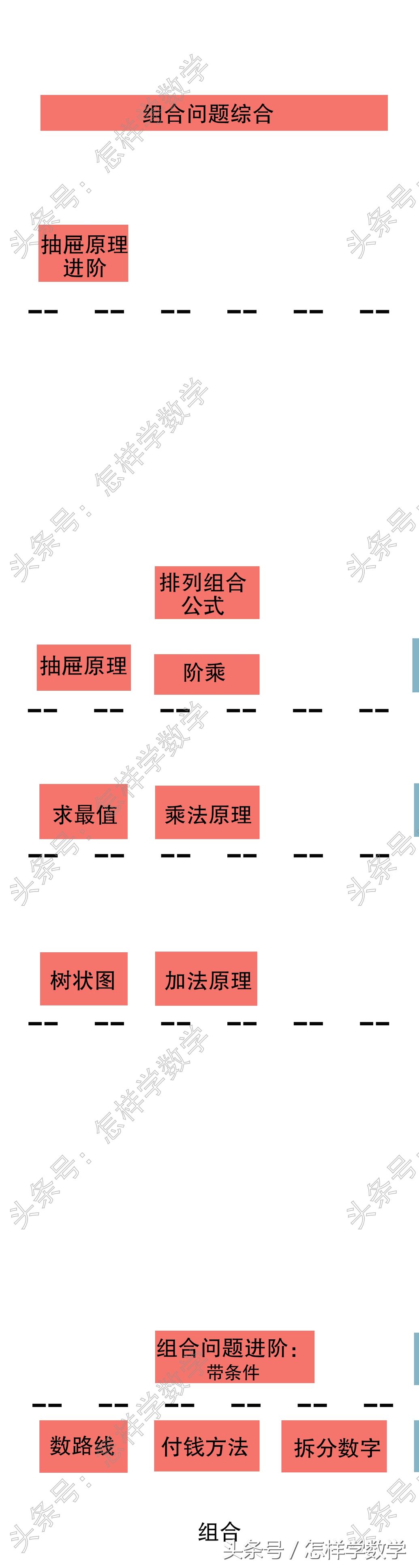 奥数班都讲什么？用一张图梳理六年的奥数课