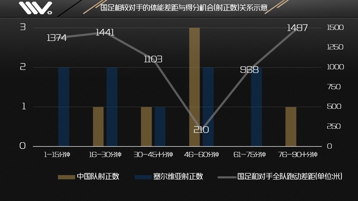 跑男中超通常玩的游戏是什么(中塞战复盘-国足变“跑男” 除了名帅国足还缺啥？)