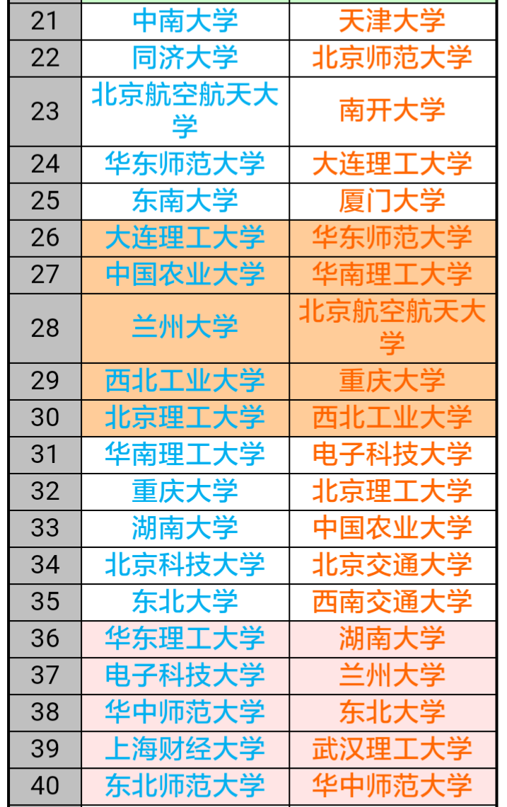 中国重点大学排行榜前50，山川吉挺进前十，看看有你的大学吗