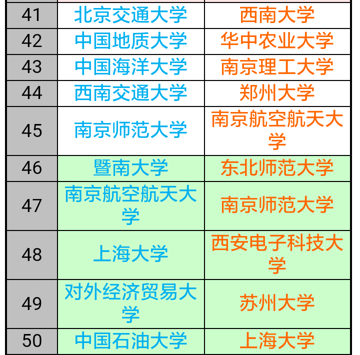 中国重点大学排行榜前50，山川吉挺进前十，看看有你的大学吗