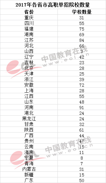 不用高考也能上大学，高职单招最全信息看这里！