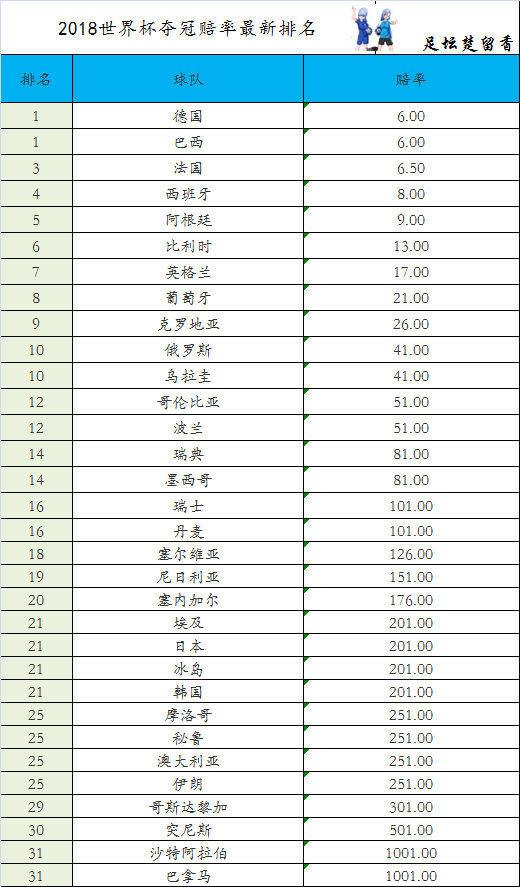 欧洲赔率2018世界杯(2018世界杯最新夺冠赔率排名！德国巴西并列榜首！想发财买沙特！)