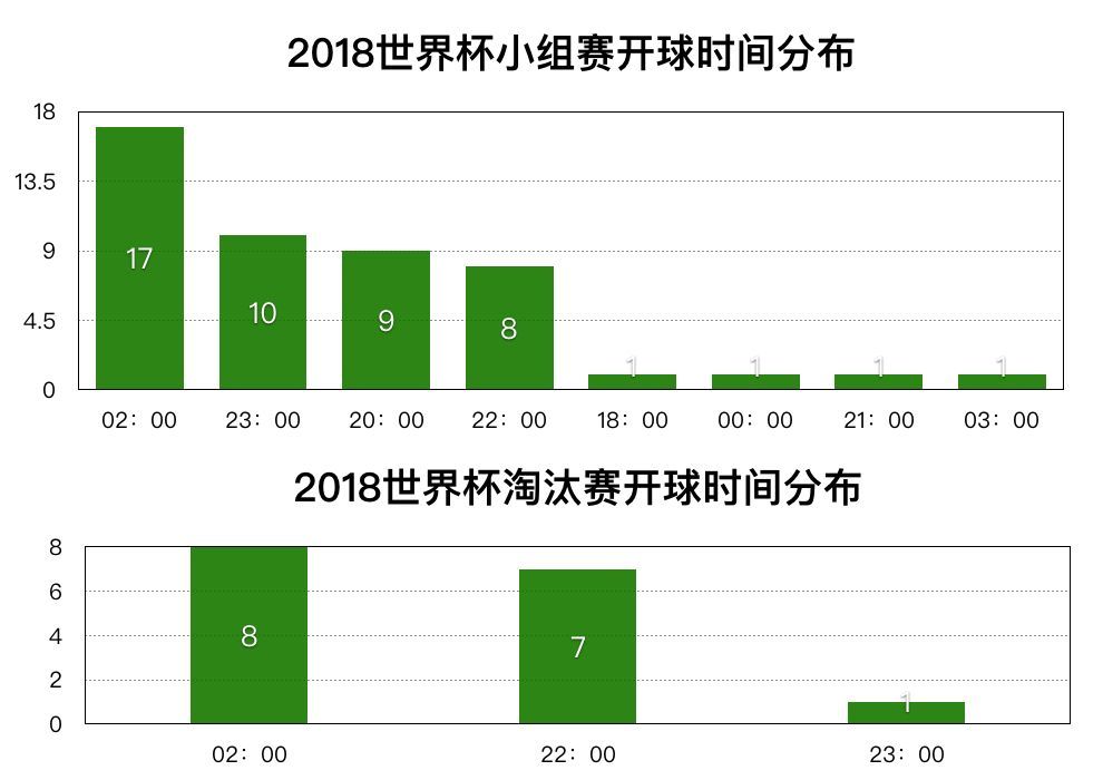 世界杯周日竟场次(值得收藏！2018俄罗斯世界杯熬夜时间表)