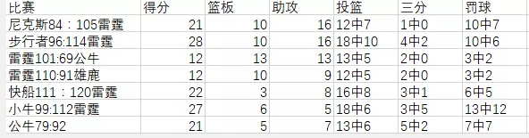 公牛掘金例外(里基戴维斯刷了一个篮板被骂14年，威少场均刷7个板还能拿MVP？！)