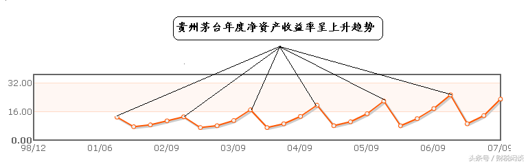 「财报系列8」如何看上市公司的净资产收益率？