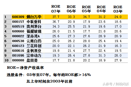 「财报系列8」如何看上市公司的净资产收益率？