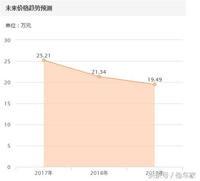 新车加价，二手不愁“嫁”，7年霸道保值率为啥这么高