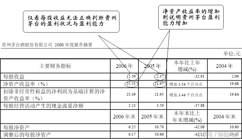 「财报系列8」如何看上市公司的净资产收益率？