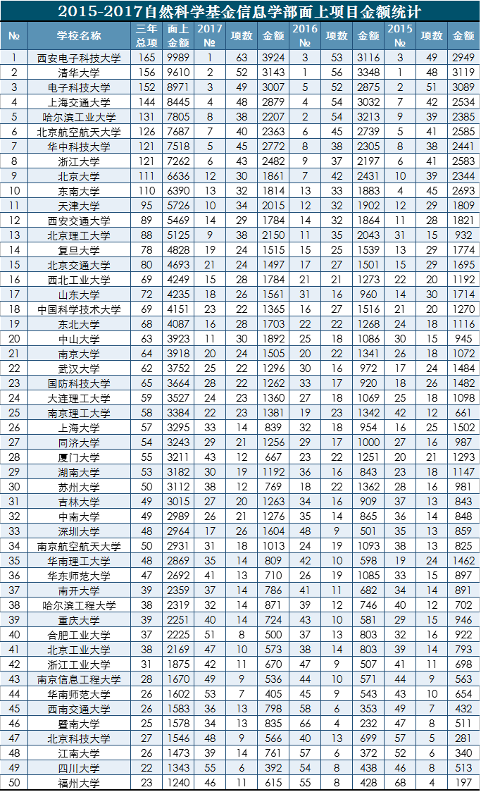 网大论坛大学排（2017自然科学基金信息科学部面上项目排行）