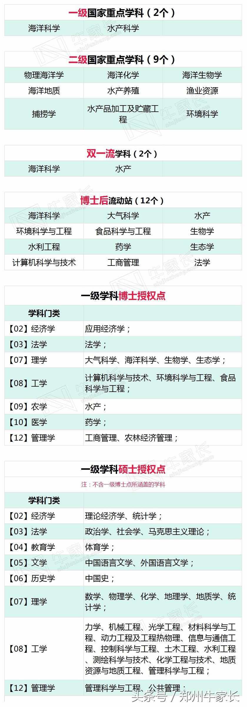 厉害了，这所国字号大学里跟“海”沾边的专业就业率几乎都为100%
