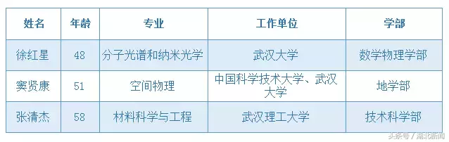 湖北徐红星、窦贤康、张清杰3人当选中国科学院院士