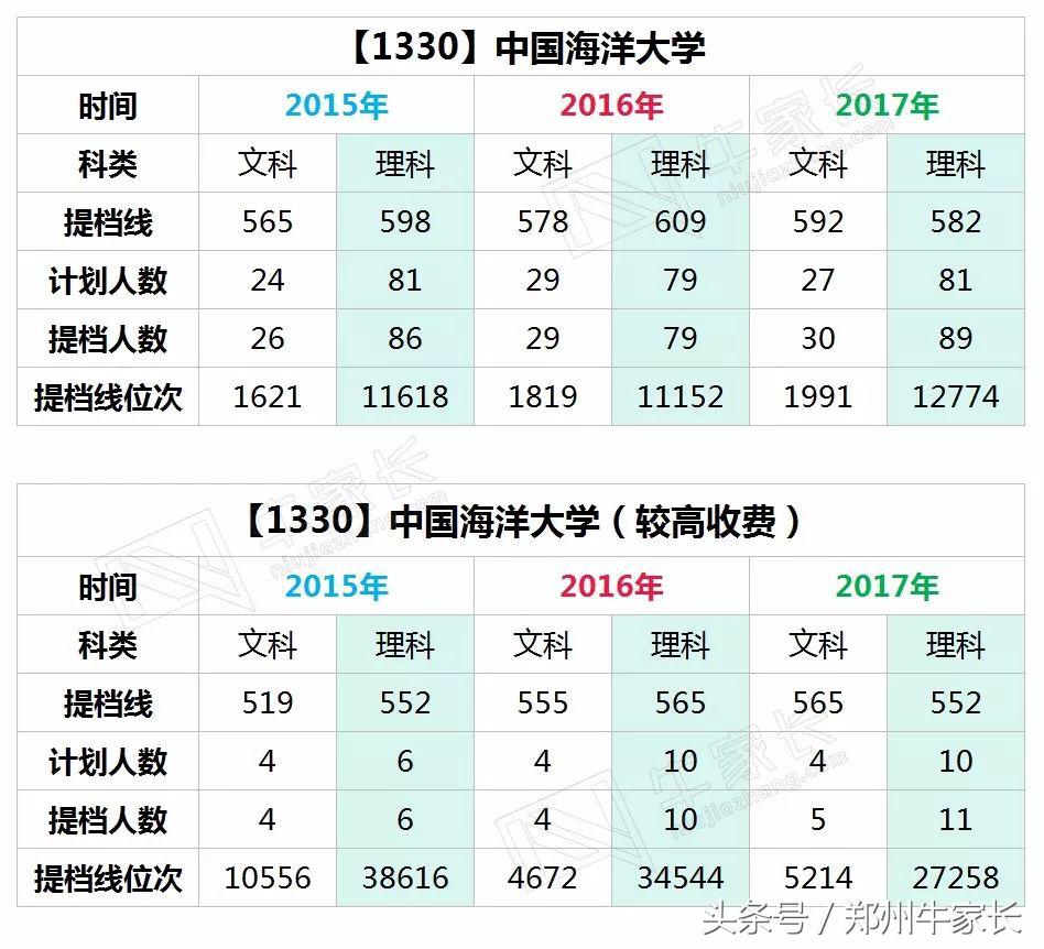 厉害了，这所国字号大学里跟“海”沾边的专业就业率几乎都为100%